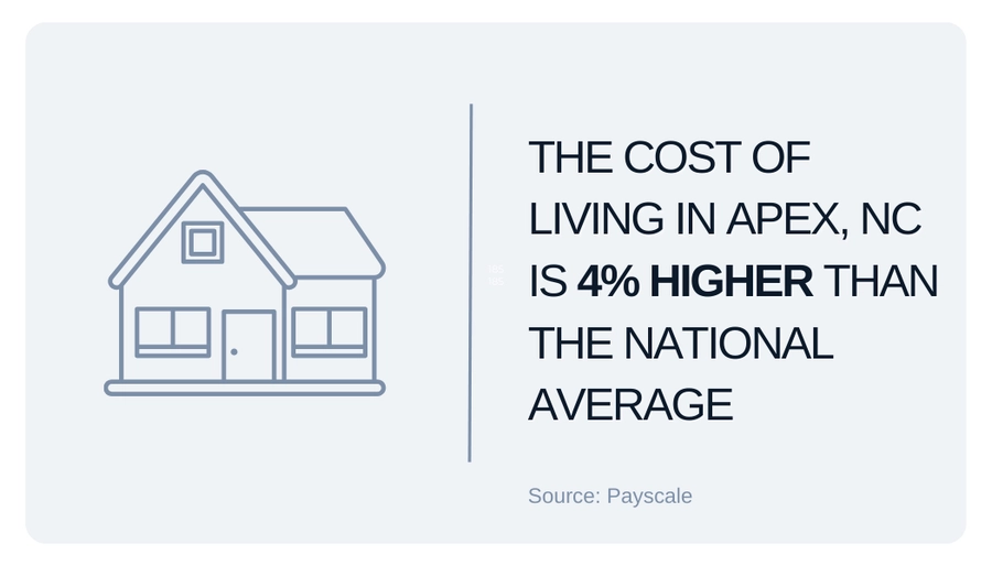 the cost of living in Apex, NC is 4% higher than the national average graphic