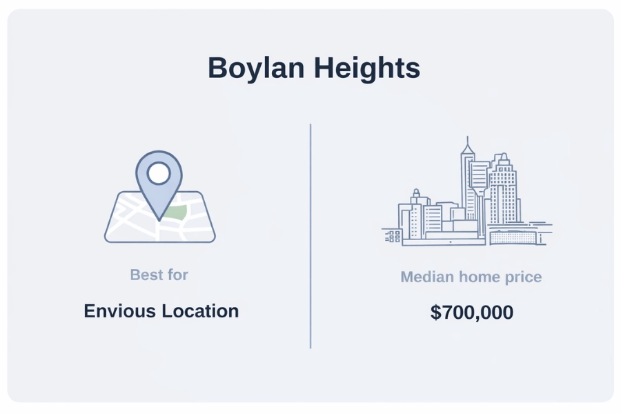 Boylan Heights Raleigh, NC, best for location and median home price graphic