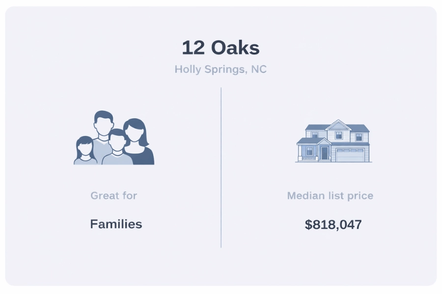 12 Oaks graphic best for families and median list price in Holly Springs, NC