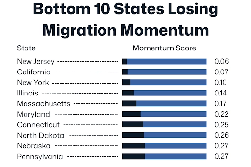 Bottom 10 States Losing Migration Momentum