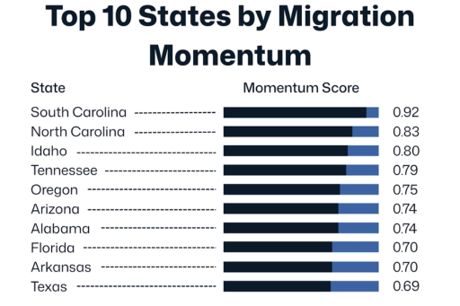 Top 10 States by Migration Momentum